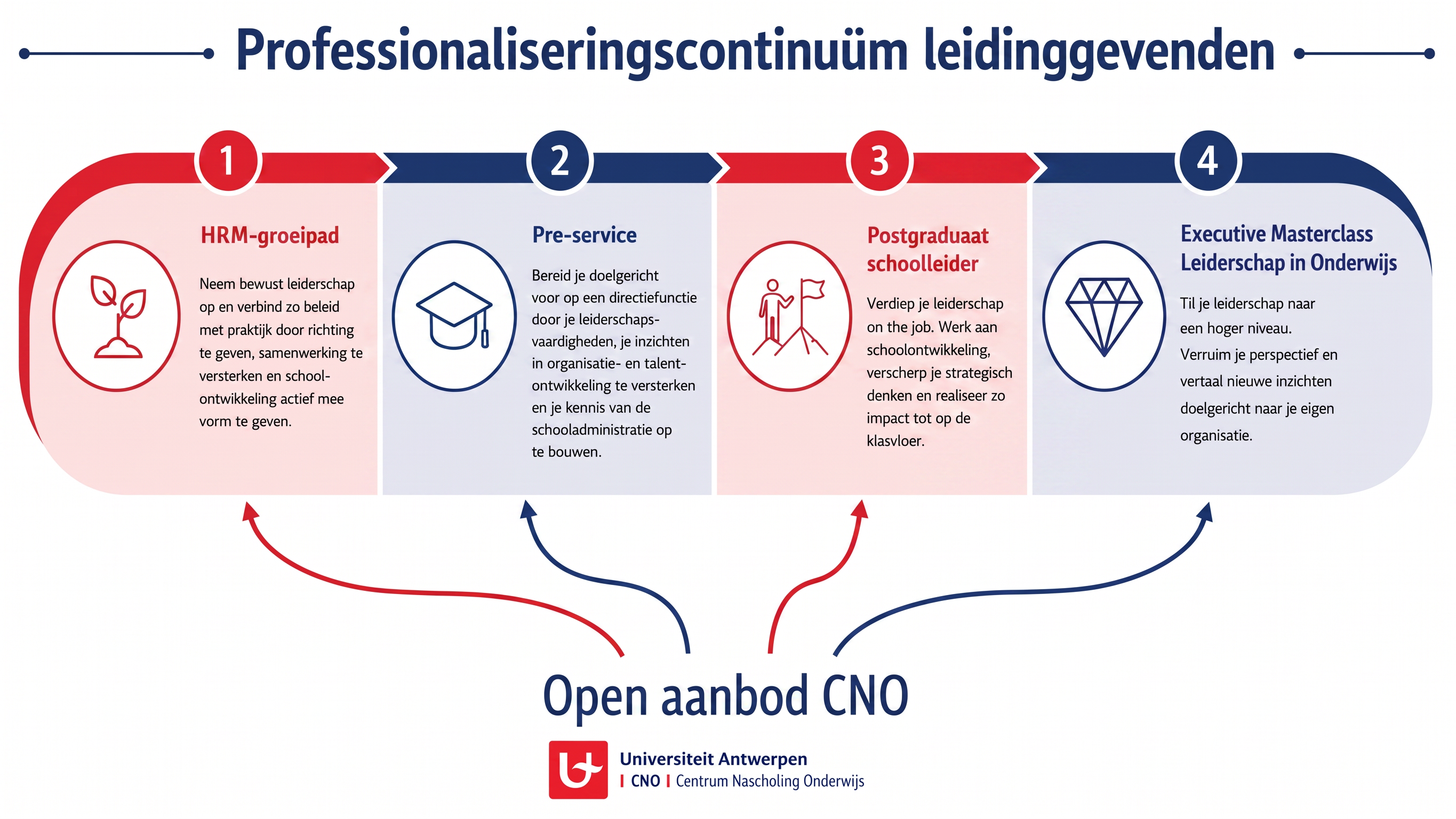 Professionaliseringscontinuüm voor leidinggevenden